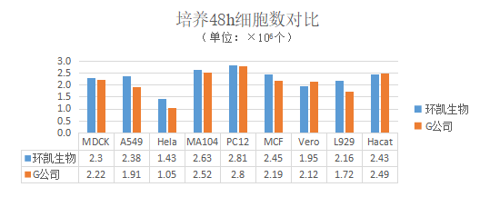 環(huán)凱DMEM培養基與競品產(chǎn)品對比